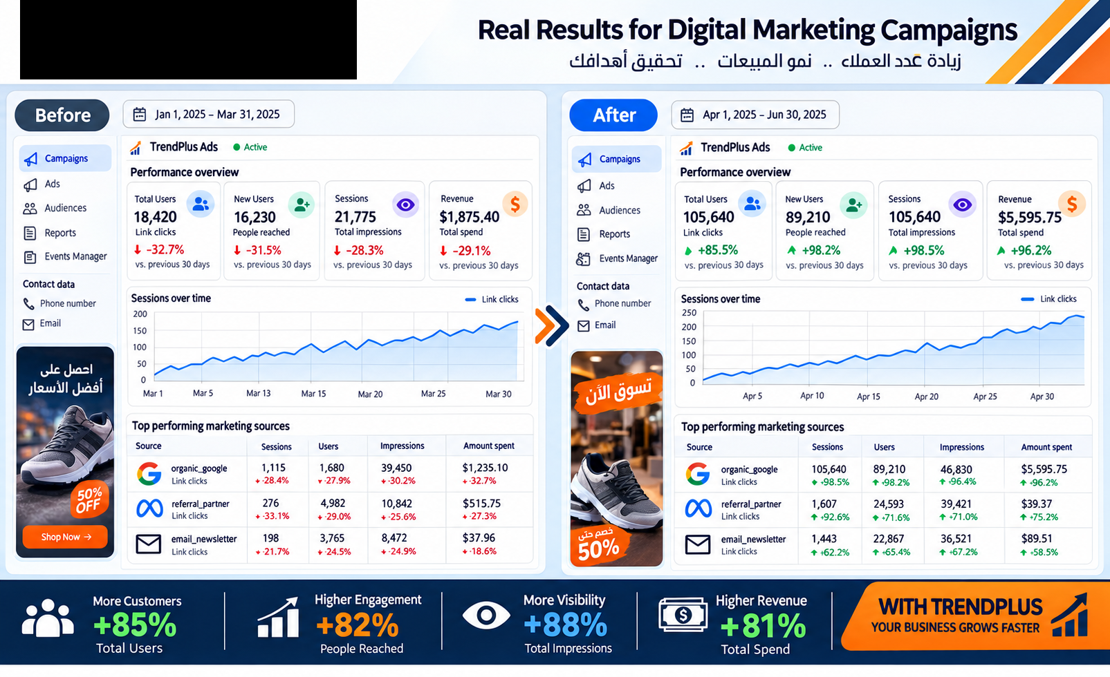 Zac Facebook Ads campaign results